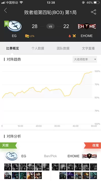 重庆Major淘汰赛第五日：EG击败EHOME晋级败者组第五轮