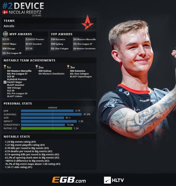 《CS:GO》HLTV评选2018年度TOP 20职业选手：device(2)