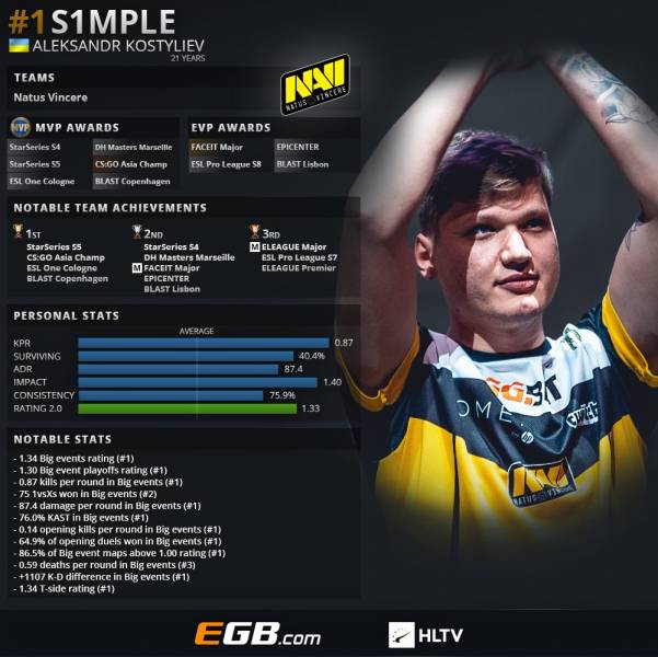 《CS:GO》HLTV评选2018年度TOP 20职业选手：s1mple(1)