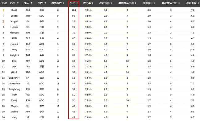 春季赛暂时收官 迄今为止KDA排行一览