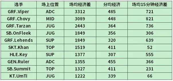 LPL最会打钱选手排名 Theshy数据吓人