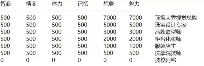 中国式家长美妆师结局达成方法