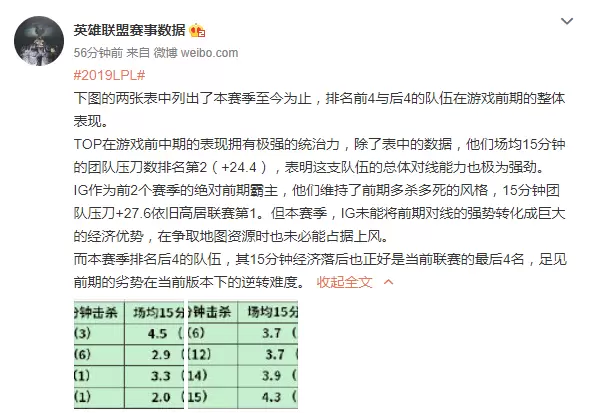 LPL春季赛官方数据：前期强则赢比赛