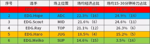 LPL队内资源分配情况：Ning全面领衔