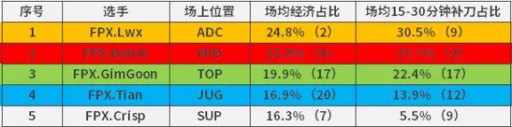 LPL队内资源分配情况：Ning全面领衔