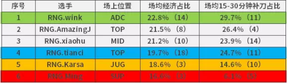 LPL队内资源分配情况：Ning全面领衔