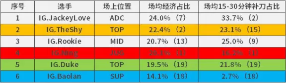 LPL队内资源分配情况：Ning全面领衔