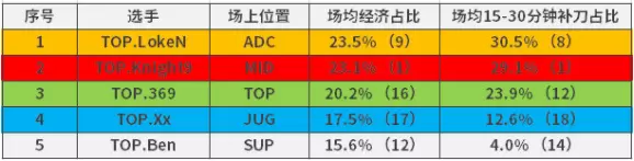 LPL队内资源分配情况：Ning全面领衔