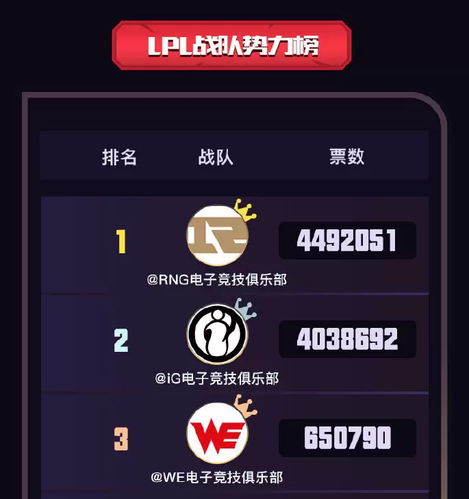 二月LPL战队微博势力榜：RNG荣登榜首