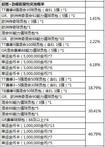 《FIFA online 4》绿茵能量补给站活动概率公示