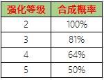 《FIFA online 4》强化合成概率公示