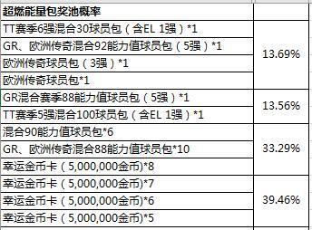 《FIFA online 4》绿茵能量补给站活动概率公示