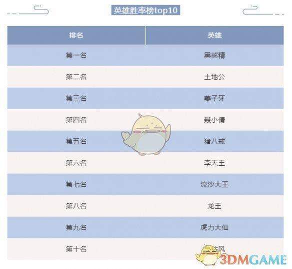 《闹闹天宫》英雄人气实力排名介绍