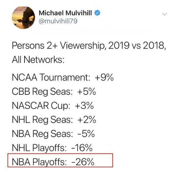 NBA季后赛收视率的具体情况