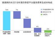 滴滴网约车抽成具体情况介绍