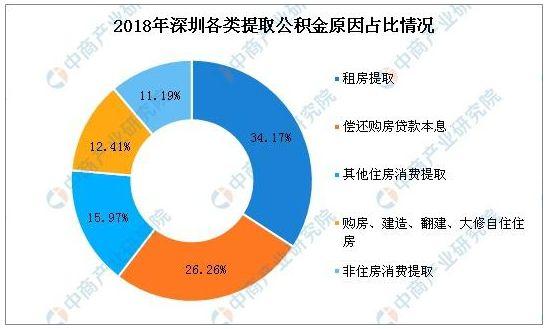 深圳公积金新规的具体情况