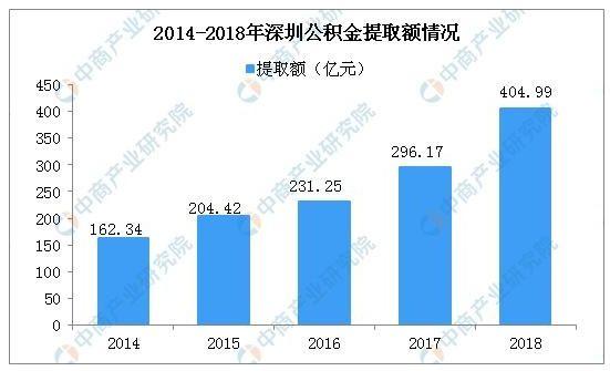 深圳公积金新规的具体情况