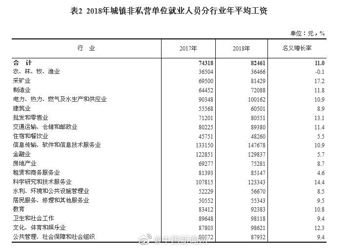 2018年平均工资：2018年平均工资出炉，IT业超14万元居首