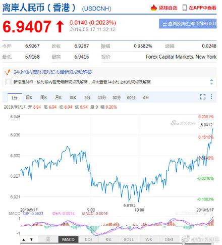 离岸人民币失守6.94关口：离岸人民币贬值失守6.94关口，日内贬值近150点