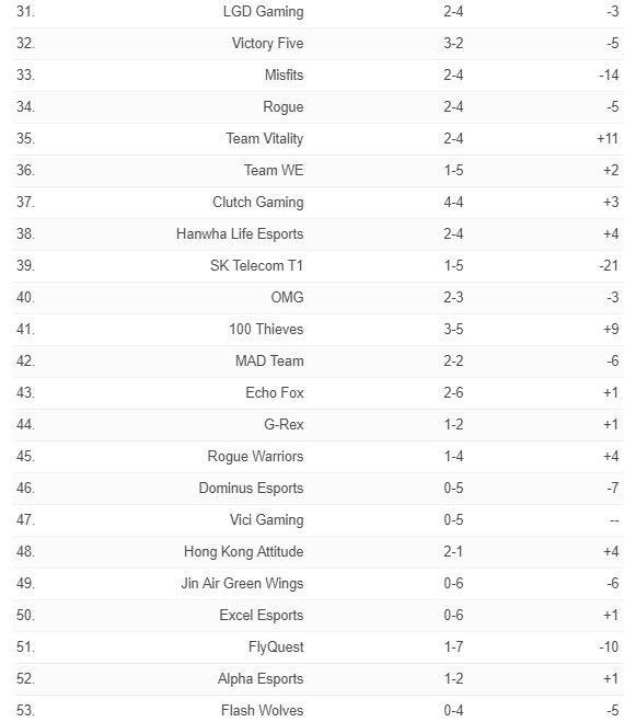 ESPN全球战力排行榜：FPX世界第一