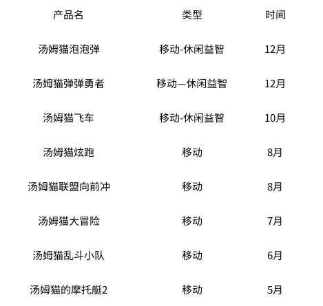 十年IP长线耕耘：《我的汤姆猫2》新作重磅来袭