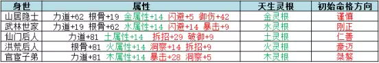 云端问仙出身选什么好 云端问仙身世选择推荐