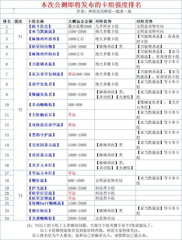 漫威对决主流卡组强度排行榜一览