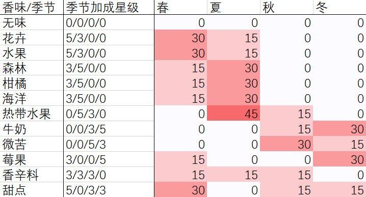 夏日水上乐园物语不同颜色和香味对应的季节加成攻略