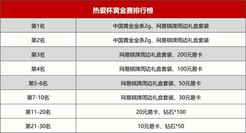 打比赛赢金条，《网易棋牌》热爱狂欢季燃爆开启中！