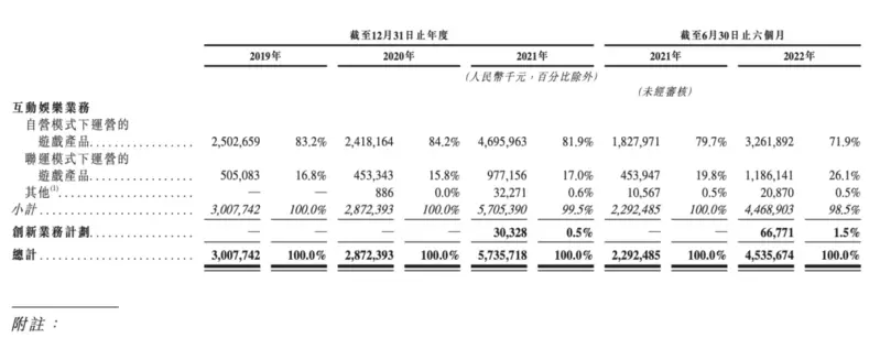 《贪玩蓝月》运营商冲刺港股：系兄弟，就陪我上市