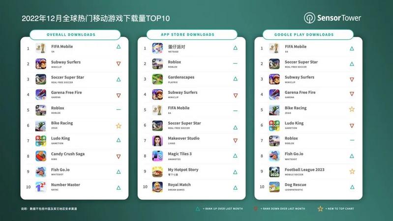 SensorTower发布2022年12月全球热门移动游戏下载量TOP10：EA《FIFAMobile》居第一