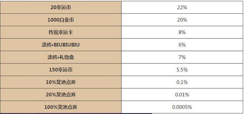 逃跑吧少年五周年大转盘活动怎么玩 5周年大转盘活动玩法攻略图3