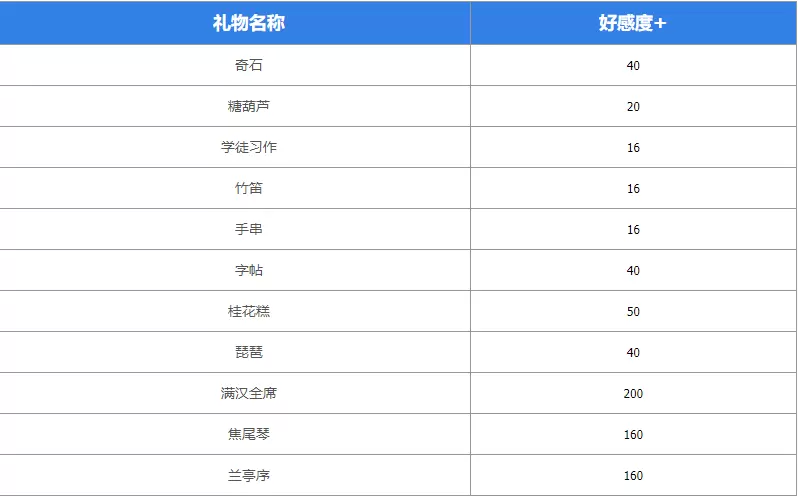 墨魂苏轼喜好物品有哪些 墨魂苏轼喜好物品汇总图1