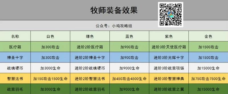 小鸡舰队出击牧师装备用什么 小鸡舰队出击牧师装备推荐图1