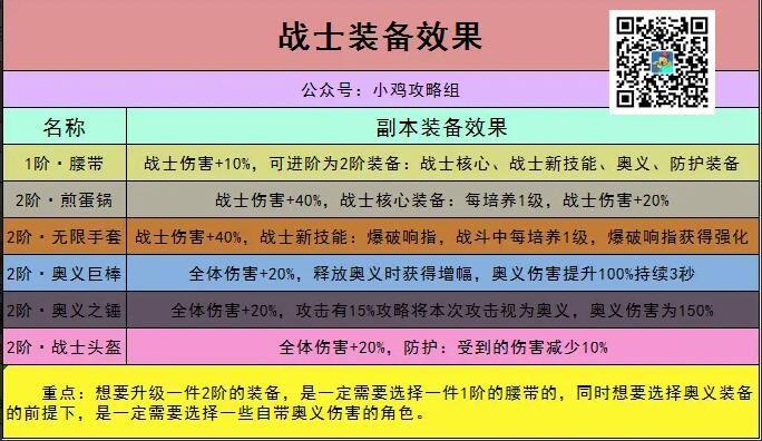 小鸡舰队出击战士怎么出装 小鸡舰队出击战士出装推荐图1