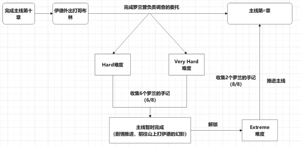 碧蓝幻想relink真结局是什么 碧蓝幻想relink真结局解锁攻略图1