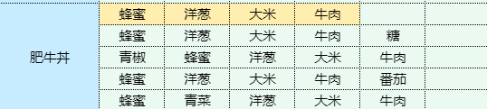 魔卡少女樱回忆钥匙肥牛丼怎么做 魔卡少女樱回忆钥匙肥牛丼食谱配方一览图1