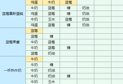 魔卡少女樱回忆钥匙土豆泥包饭食谱配方图4