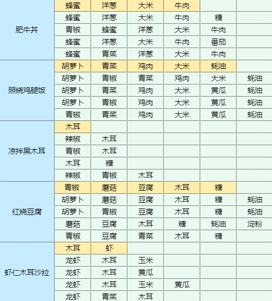 魔卡少女樱回忆钥匙土豆泥包饭食谱配方图5