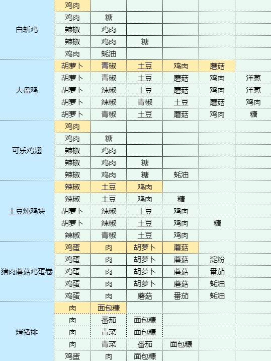 魔卡少女樱回忆钥匙土豆泥包饭食谱配方图7