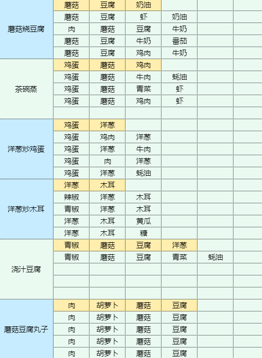 魔卡少女樱回忆钥匙土豆泥包饭食谱配方图15