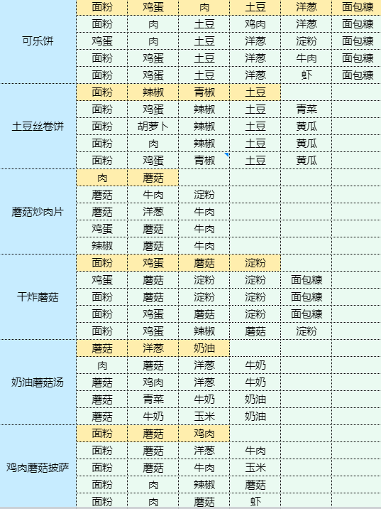 魔卡少女樱回忆钥匙土豆泥包饭食谱配方图16