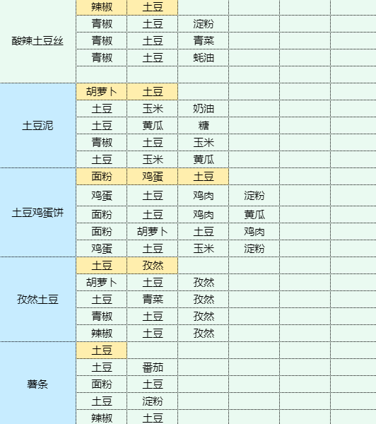 魔卡少女樱回忆钥匙土豆泥包饭食谱配方图17