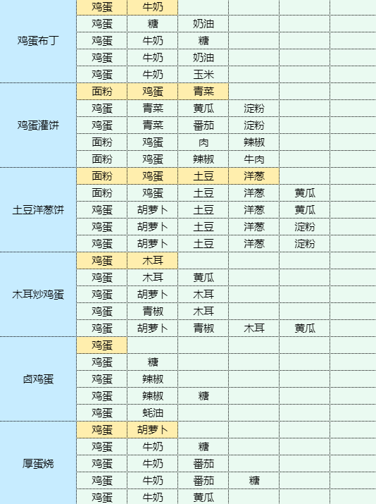 魔卡少女樱回忆钥匙番茄炒蛋食谱配方图9