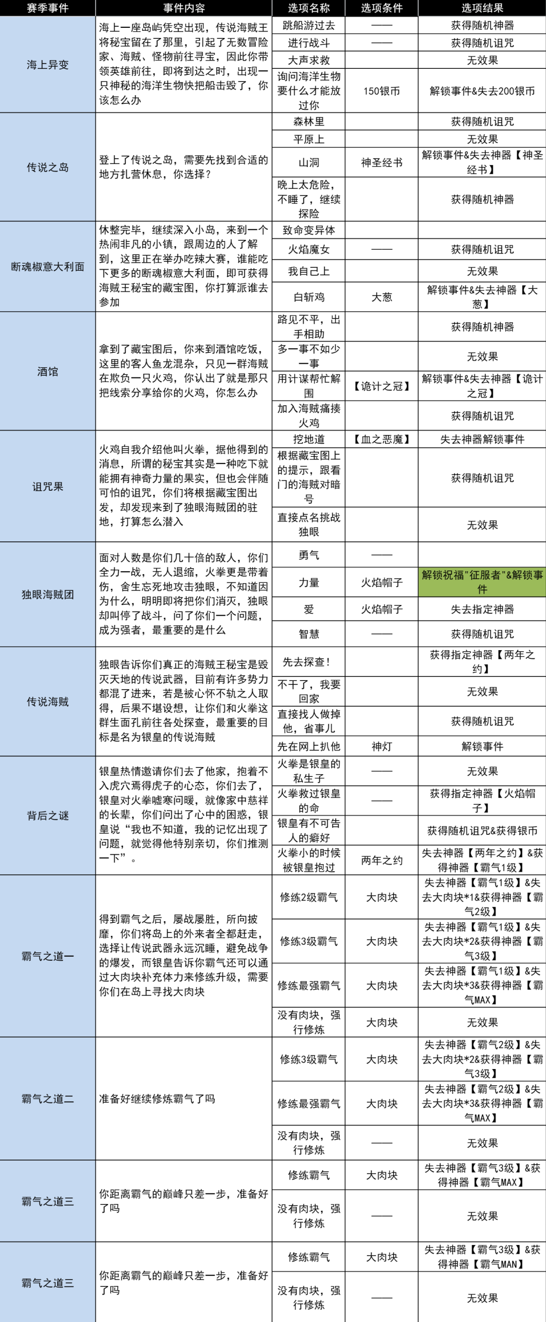 小鸡舰队出击火拳与诅咒之果古代遗迹事件攻略大全图3