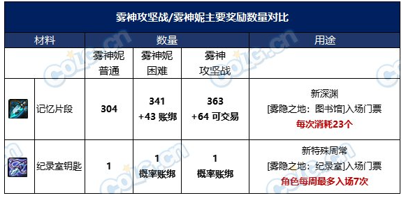 dnf雾神融合石在哪里可以获取 dnf雾神融合石获取方法图2