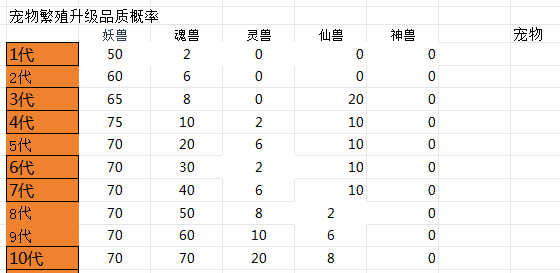 所谓修真宠物怎么培养 所谓修真新手宠物培养攻略图2