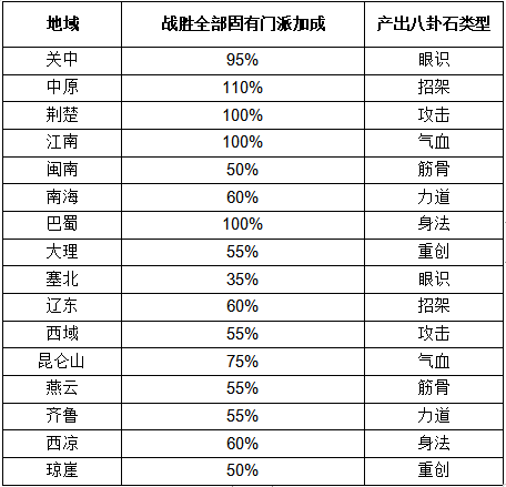 这就是江湖八卦石怎么白嫖 八卦石白嫖氪金攻略图1