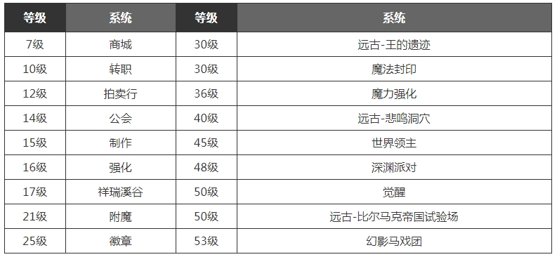 DNF手游满级之前怎么发展更好 dnf手游满级之前玩法技巧攻略图2