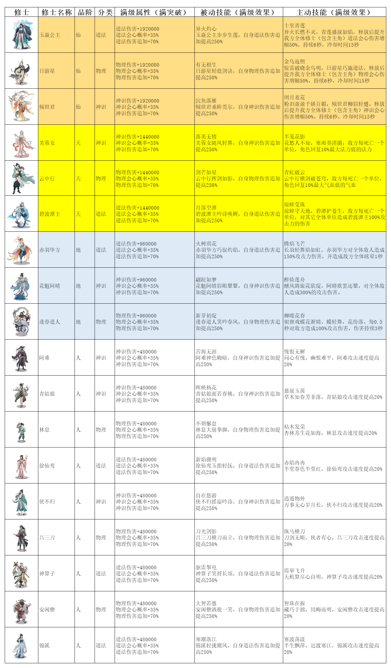 弑神斩仙修士有哪些 弑神斩仙修士技能属性图鉴图1